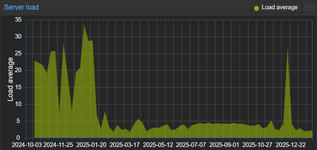 PVE1 Load Graph