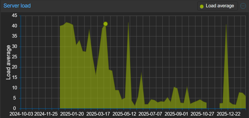 PVE2 Load Graph